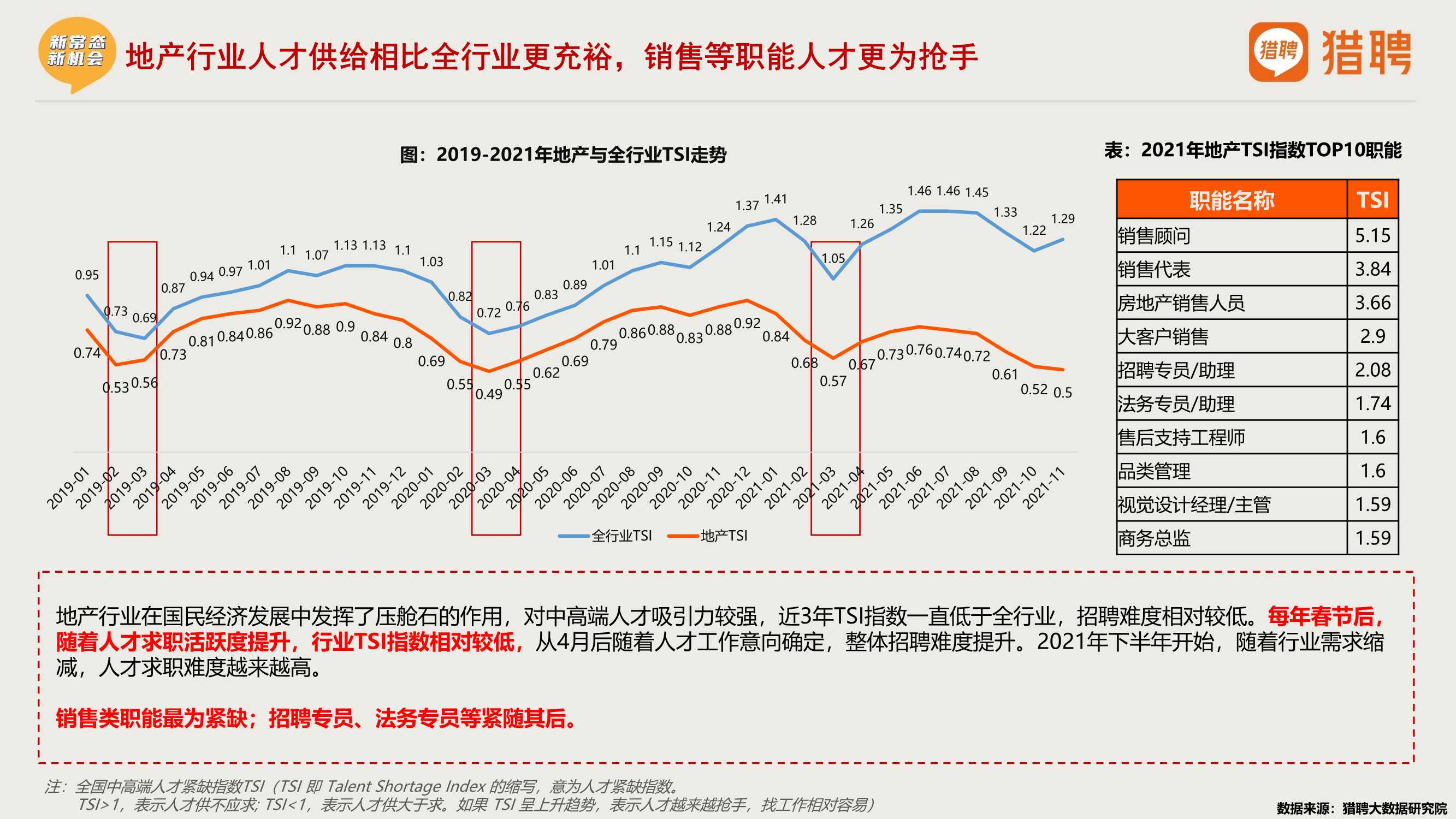 2021年度地产中高端人才报告（猎聘）