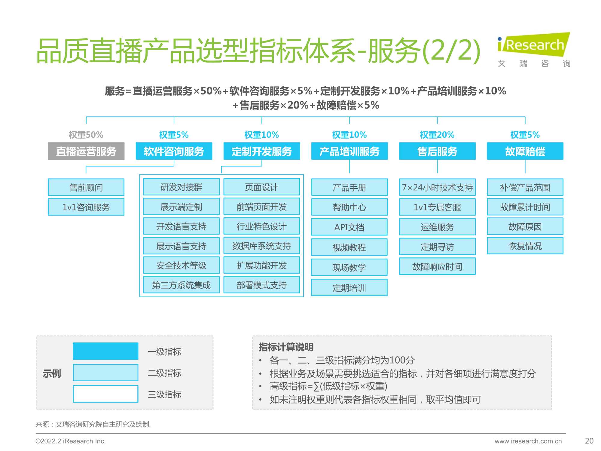 2022年中国品质直播选型与应用白皮书（艾瑞咨询）