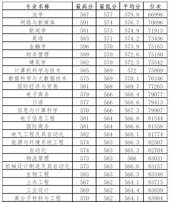 2021浙大宁波理工学院录取分数