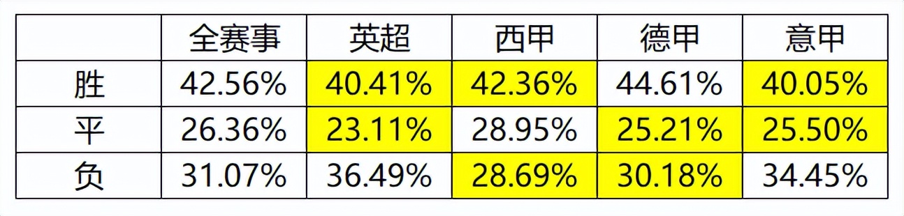 西甲和意甲哪个平局多(四大联赛部分实用数据分析)