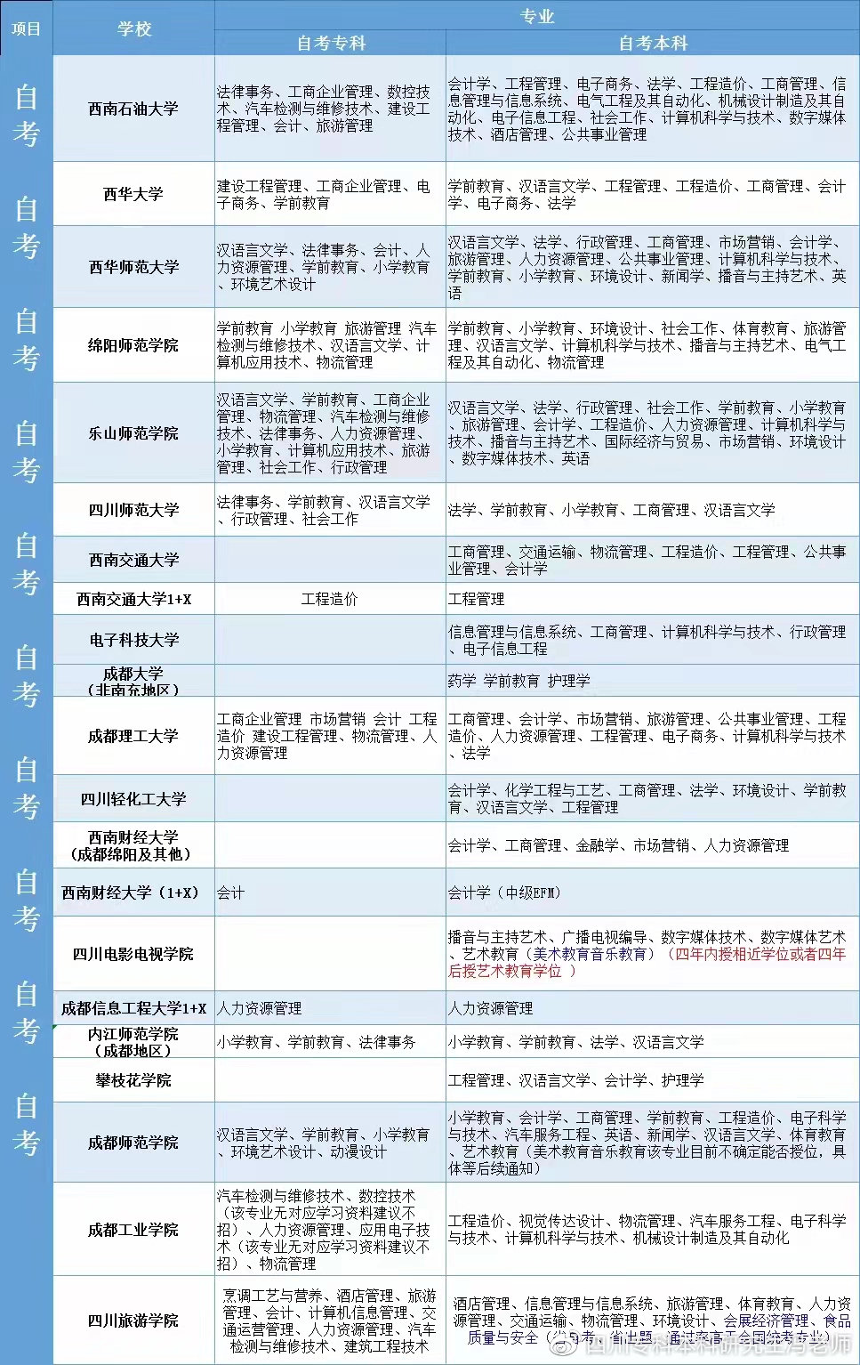 成考未录取直通车丨西华大学自考本科可直接授位