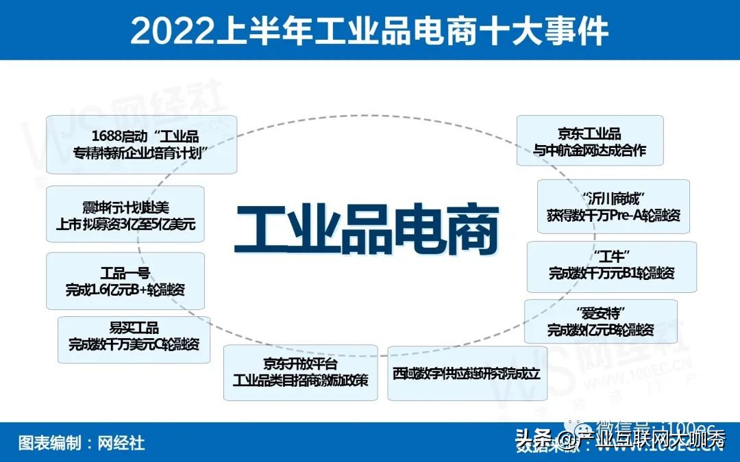 2022上半年工业品电商十大事件 计划上市 融资不断