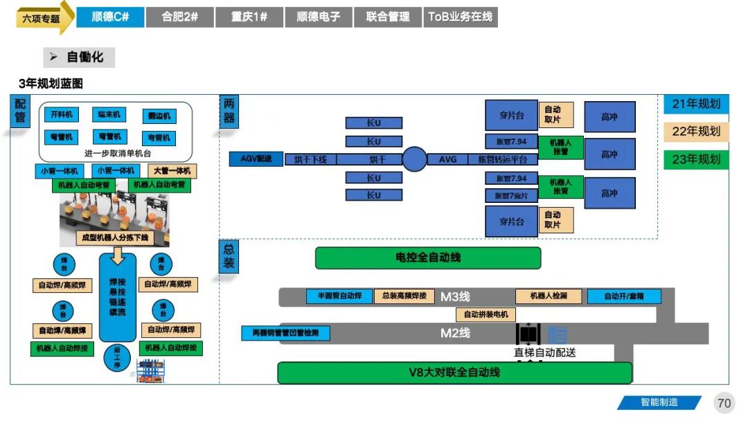 智能工厂三年期规划建设案例分享 