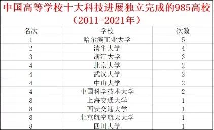 从2021年官方数据可知，谁才是中国内地最顶级的研究型大学？