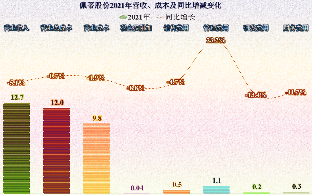 从佩蒂股份经营情况看，宠物食品这一行的增长也有所减速