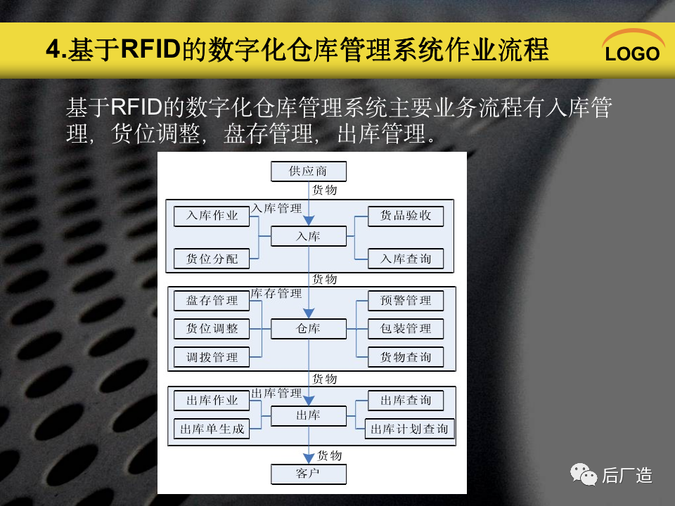 PPT｜《基于RFID的数字化仓库管理系统》，可下载