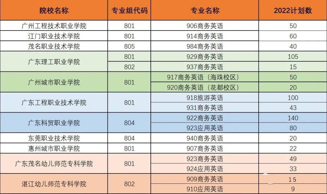 大学想读语言？“3+证书”高职高考语言类专业汇总，有小语种