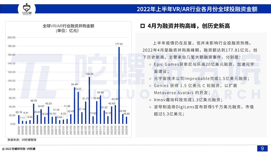 「陀螺研究院」2022上半年VR/AR融资并购报告