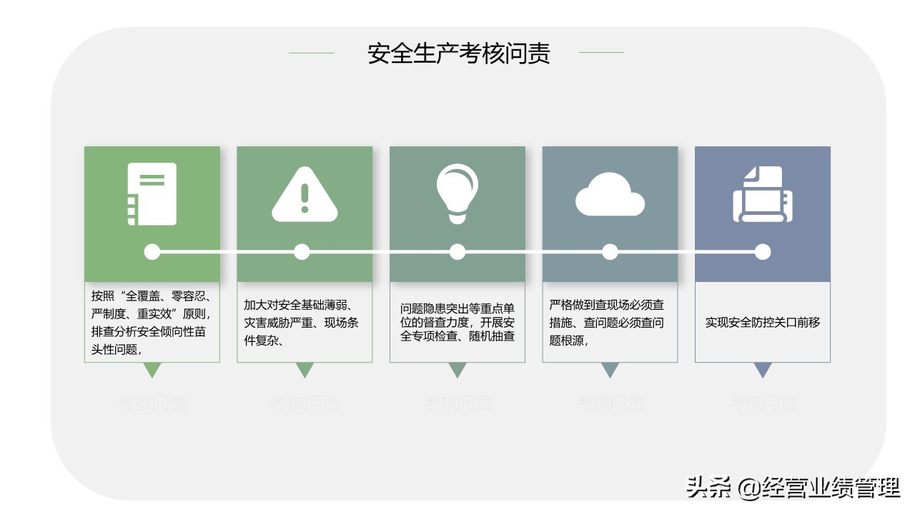 「安全管理」安全生产工作总结汇报PPT