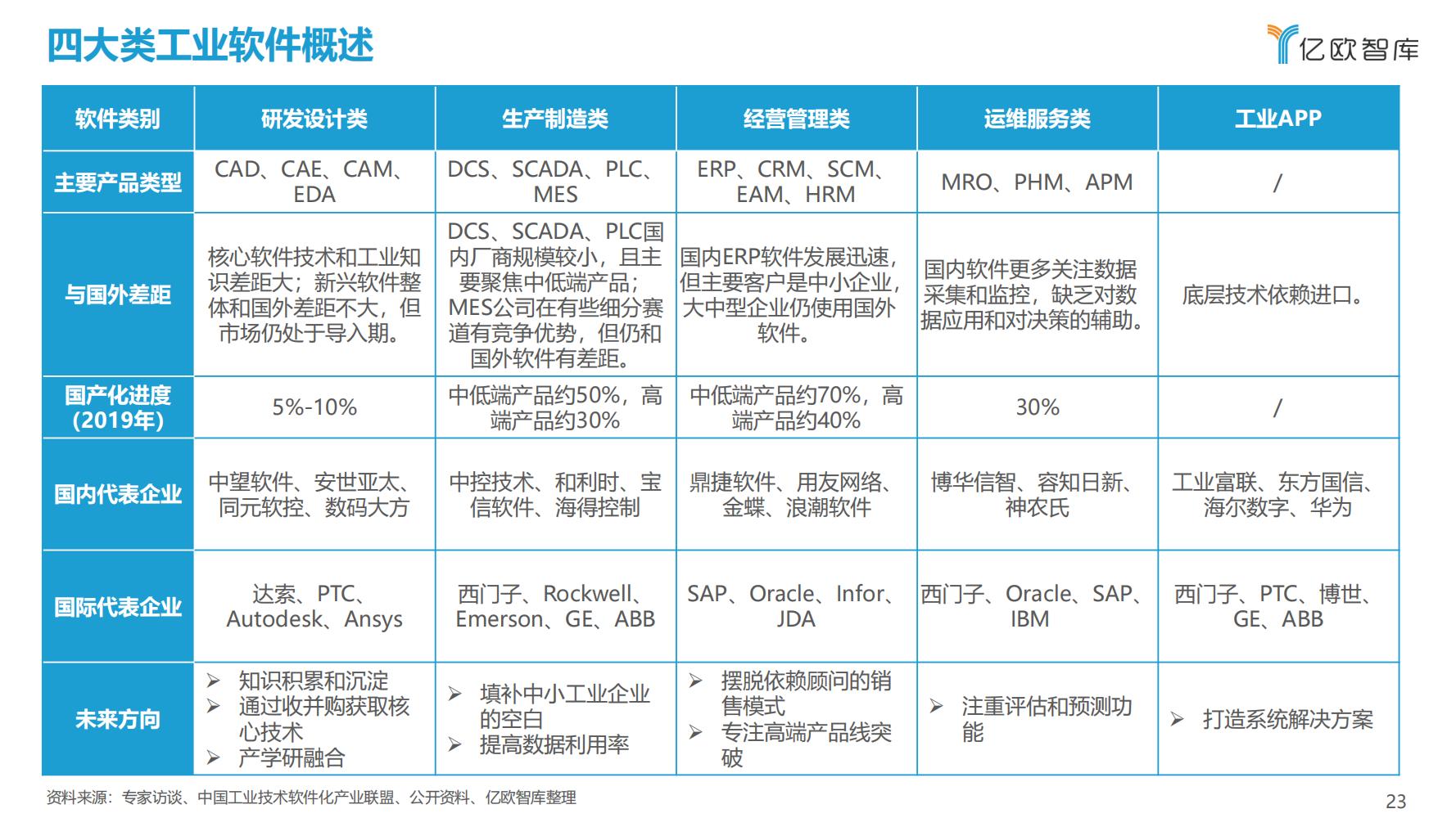 先进制造业：2021中国工业软件行业研究报告（发展机遇）