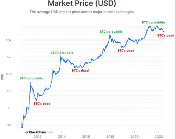 加密貨幣真的都是泡沫嗎？ 比特幣的未來在哪裡？