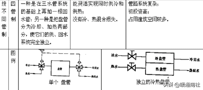 空调水系统的设计