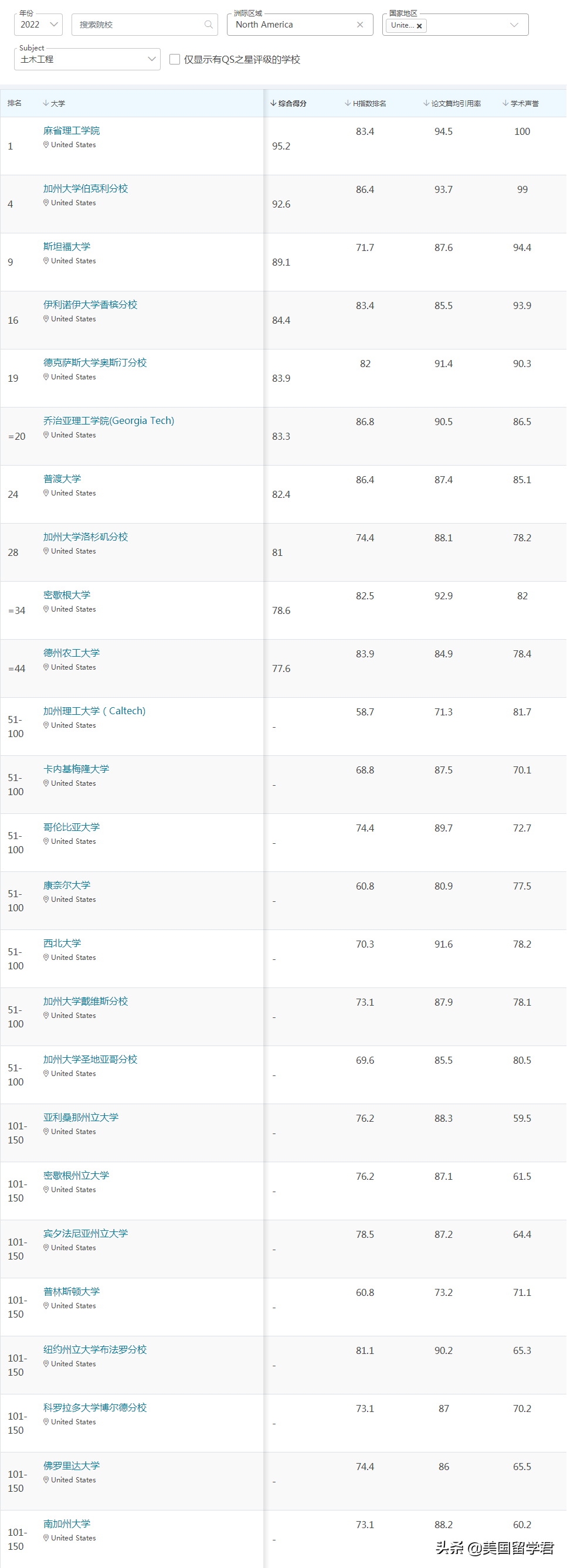 最新！2022QS世界大学学科排名，这些偏科学校值得收藏