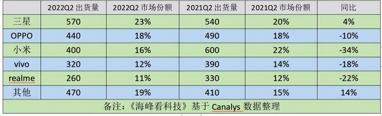 智能手機市場份額（全球各大市場手機品牌份額匯總，小米成績亮眼，三星老大地位穩固）