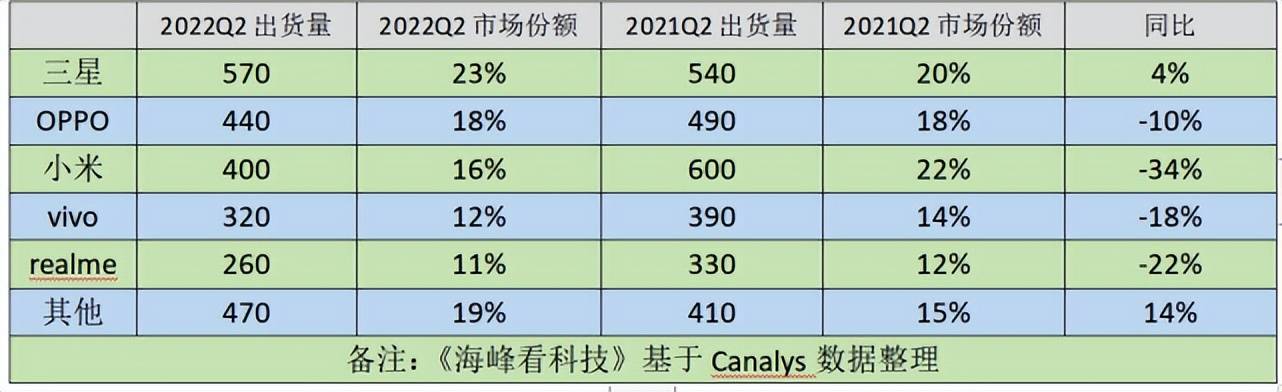 智能手机市场份额（全球各大市场手机品牌份额汇总，小米成绩亮眼，三星老大地位稳固）