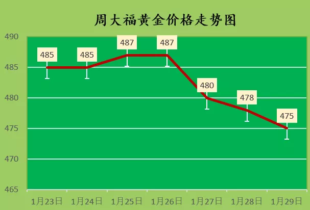 金价下跌 2022年1月29日今日黄金回收价格查询