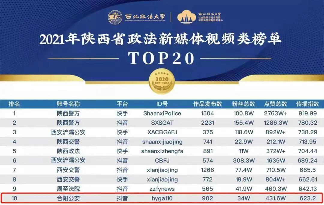 喜报合阳公安官方抖音连续3年荣获省级荣誉