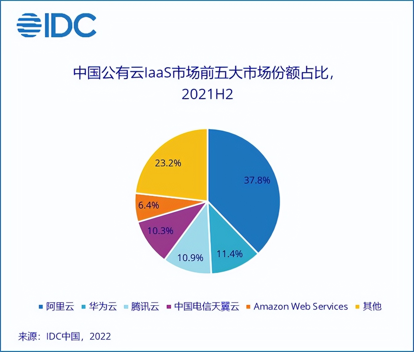 公有云市场一览：阿里云稳坐第一，腾讯已被华为超越