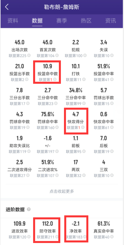 詹皇指挥站位(得分联盟第3，快攻第1，防守第211！看看老詹的站位，藏着大学问)