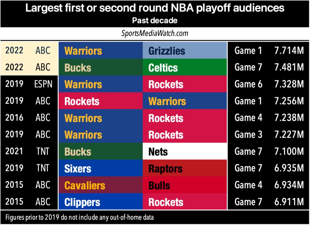 近10年来最好看季后赛？NBA用数据说话