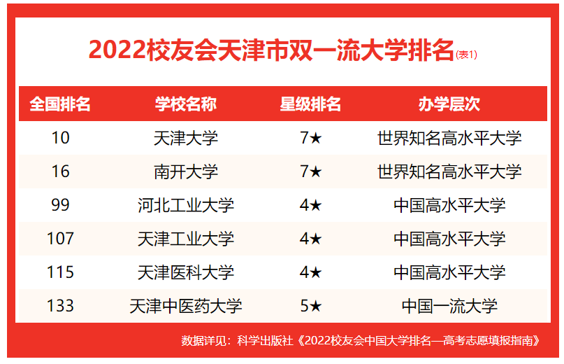 天津大学第一！2022中国天津市双一流大学排名，天津师大双非第一