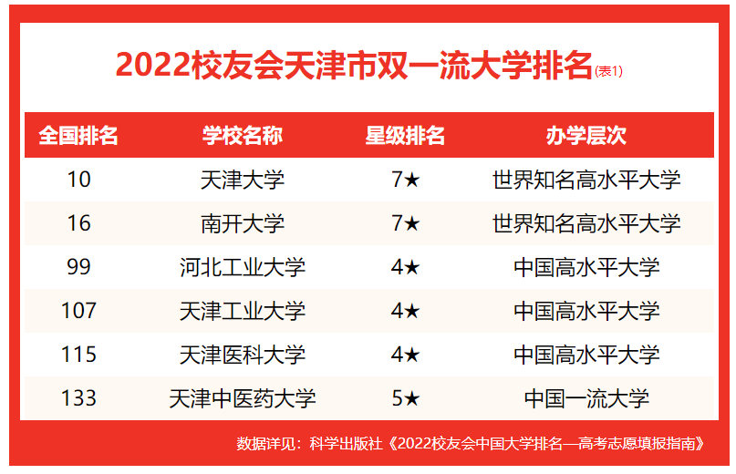 天津科技大学排名全国第几，2022最新排名表(附2022年最新排行榜前十名单)