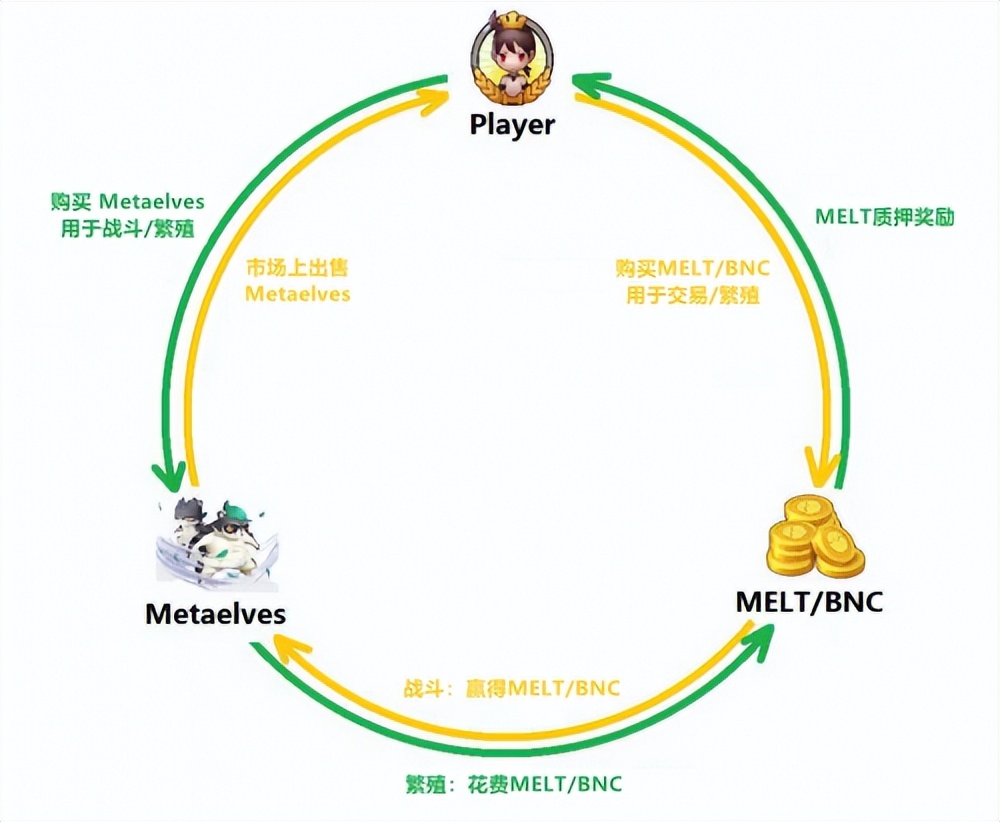 MetaElfLand（元灵大陆）--GameFi良性发展的风向标