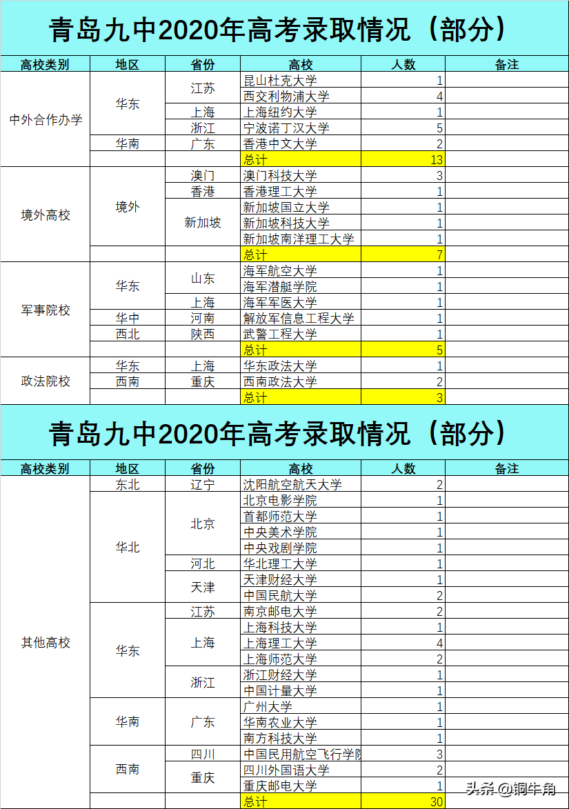 青岛九中2020年高考成绩浅析