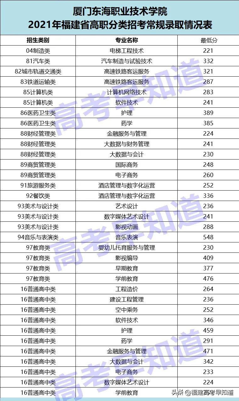 厦门这9所大学不能错过！高职分类220分就有机会读