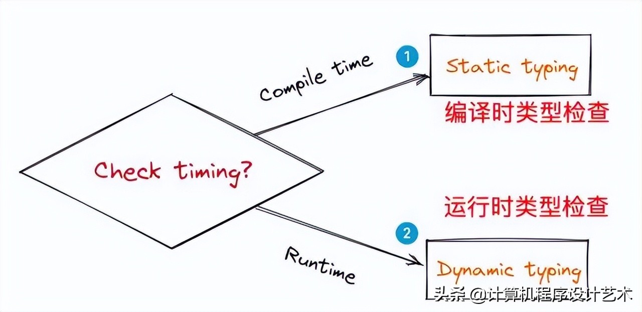 编程语言：类型系统的本质