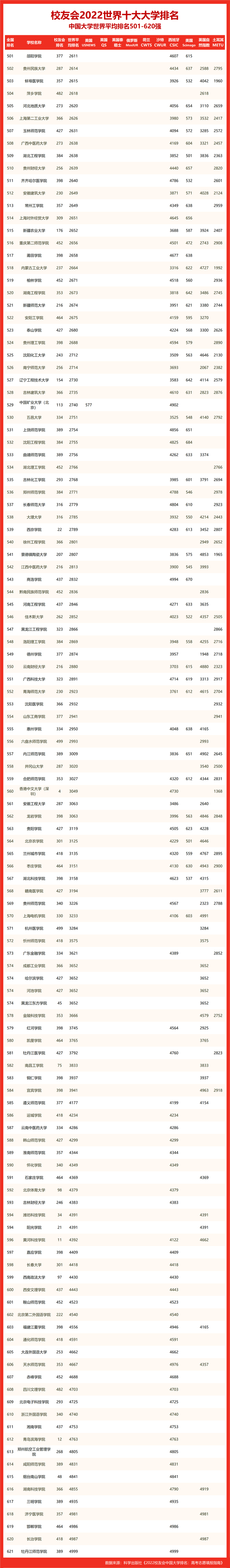 校友会2022世界十大大学排名985工程大学世界排名，复旦大学前五