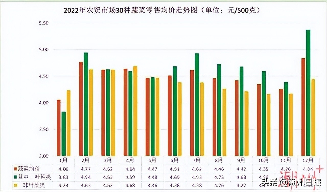 2022年12月份潮州生猪价格大幅下降，瓶装液化气价格上升