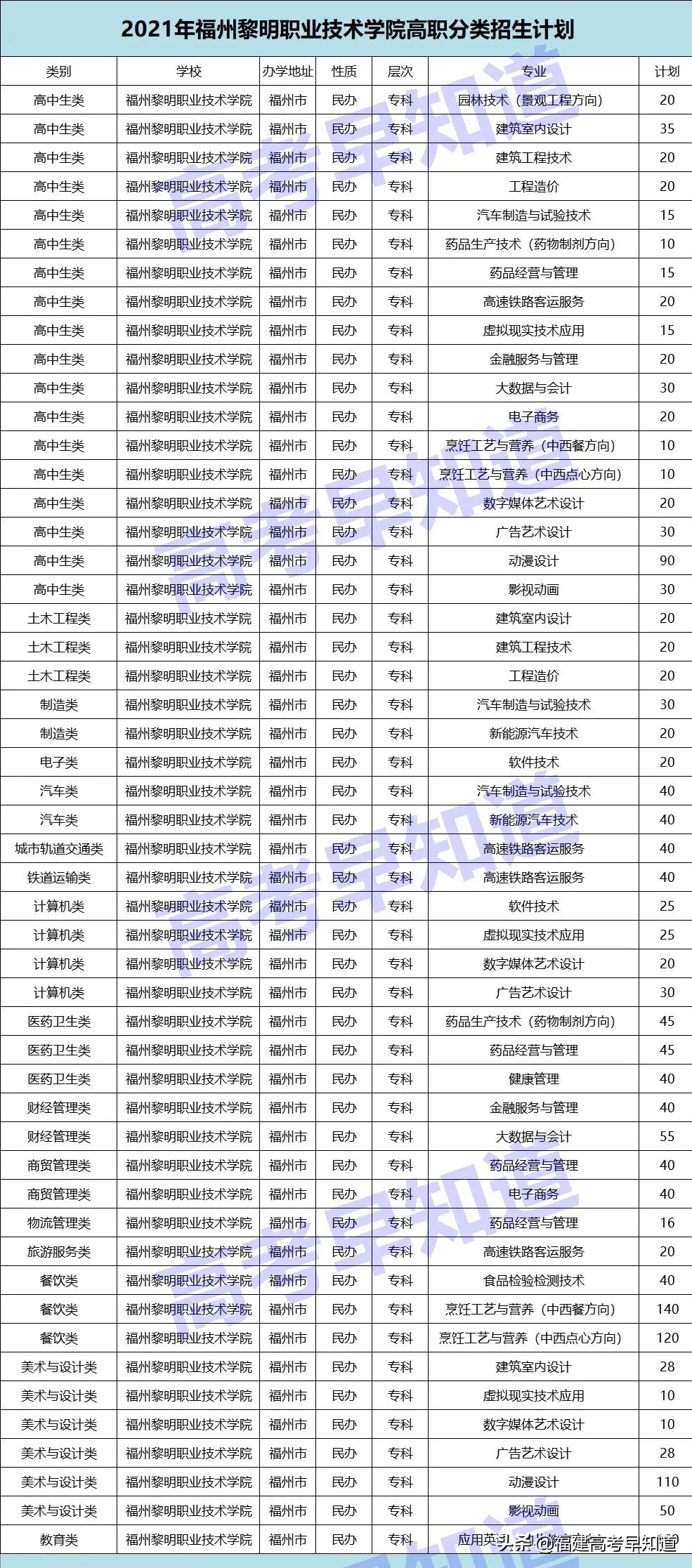 高职分类考生想读福州市高校要考多少分？最新录取数据来了