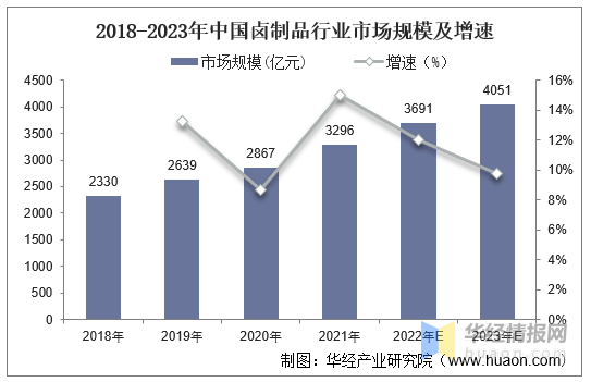 2021年中国卤制品（卤味）行业现状及发展趋势分析「图」