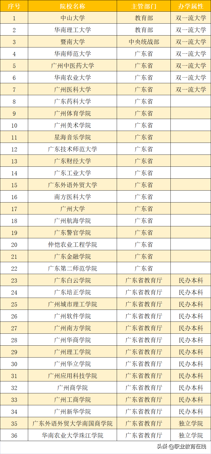 唯一的一线省会城市，到底有多少所大学，排名情况如何？