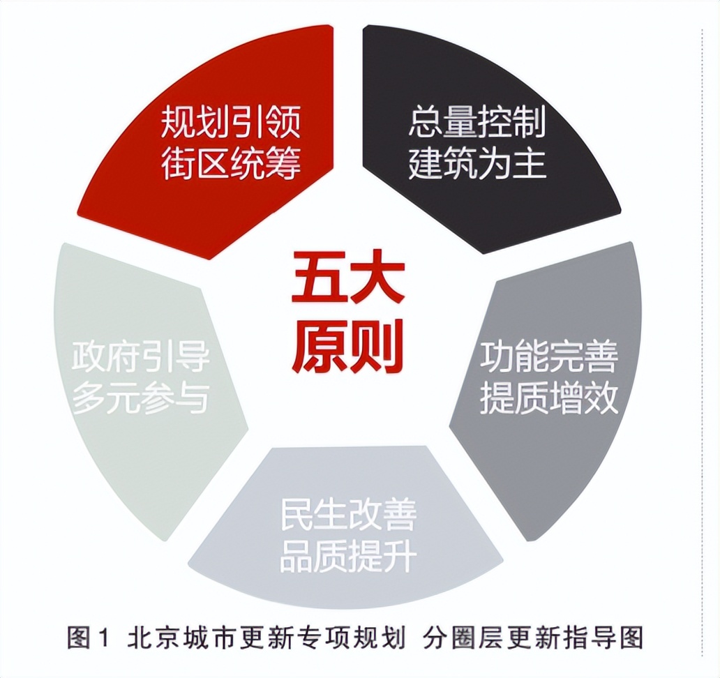 “全域型”城市更新模式的北京实践