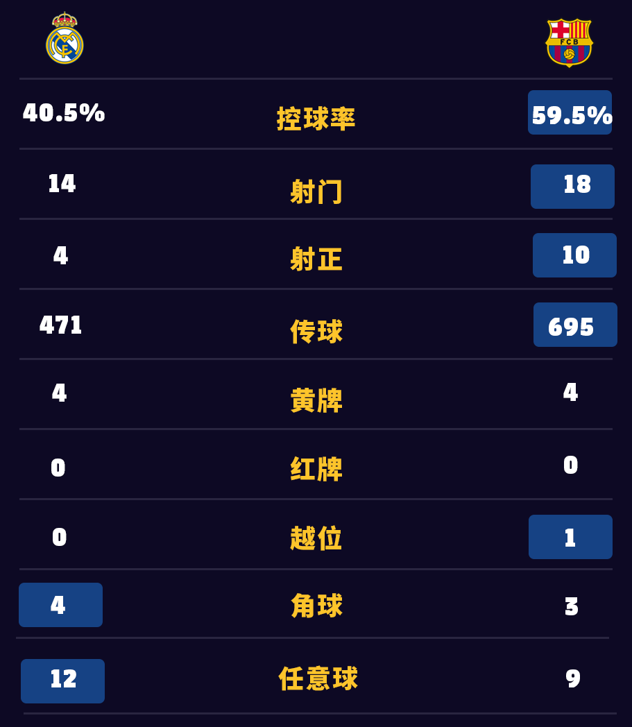 欧冠皇马vs巴萨录像(再进四球！巴萨客场4-0大胜皇马)