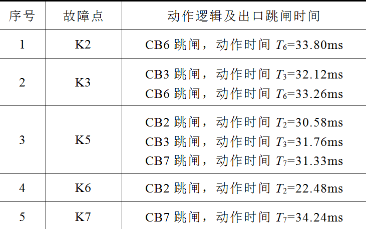 南瑞科技公司技术团队提出直流配电网分布式区域保护的新方法