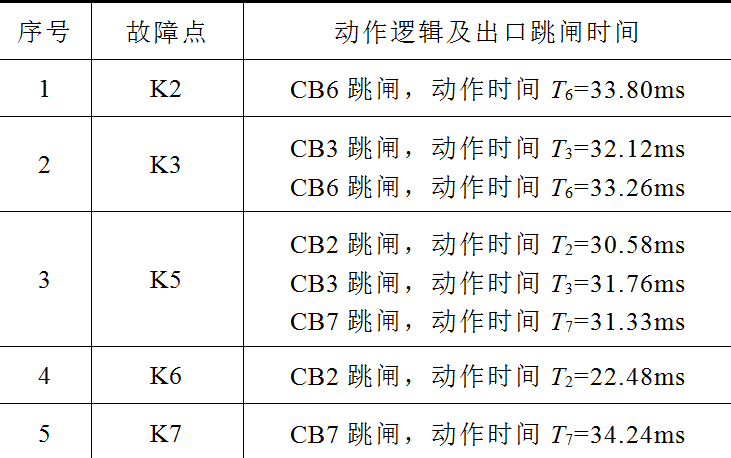 南瑞科技公司技術(shù)團(tuán)隊提出直流配電網(wǎng)分布式區(qū)域保護(hù)的新方法