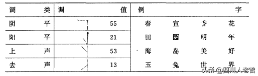 四川方言之自贡荣县话