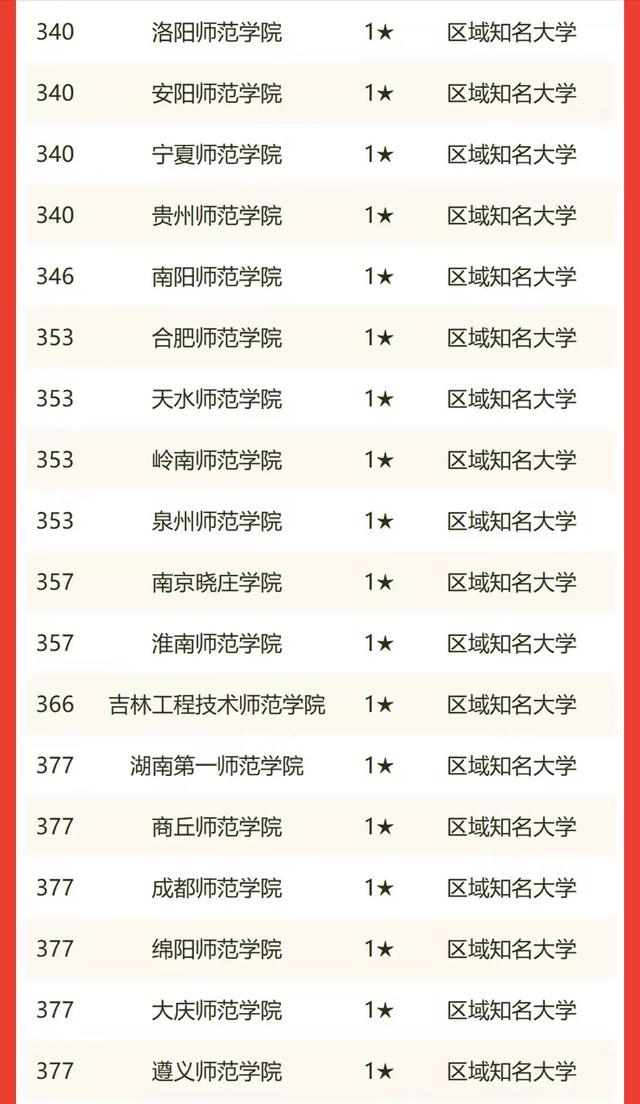 2022年师范类大学排名：101所高校上榜，华中师范大学居第3名