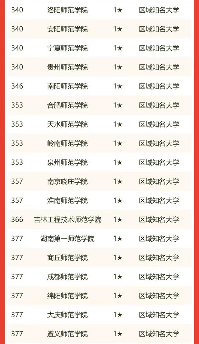 2022年师范类大学排名：101所高校上榜，华中师范大学居第3名