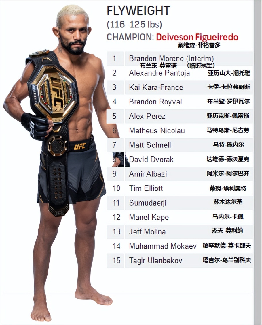 ufc八個量級冠軍（UFC各量級最新排名 2022.11.15更新）