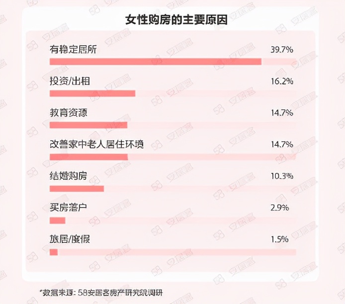 她时代购房观之《2022年女性置业调查报告》解读