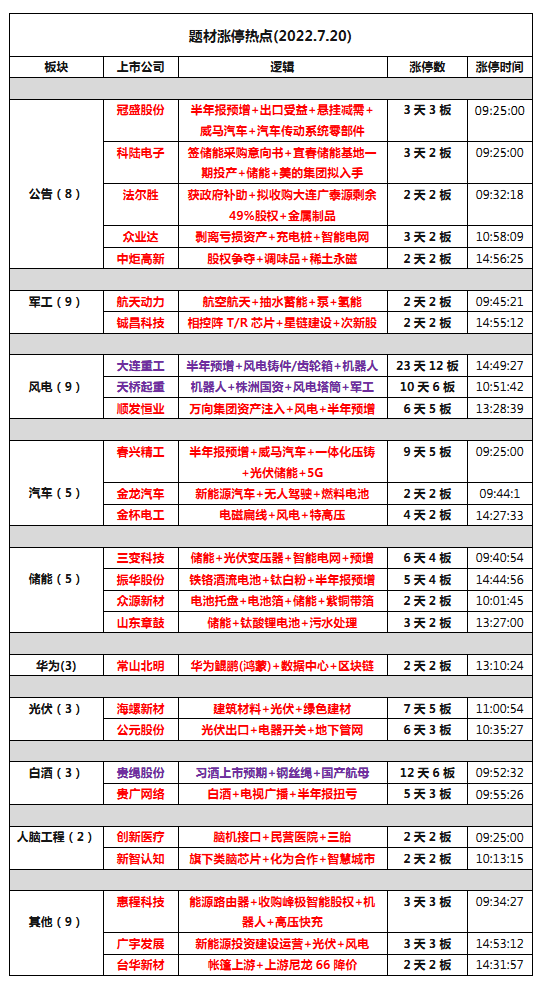 7月21日 股市热点早知道
