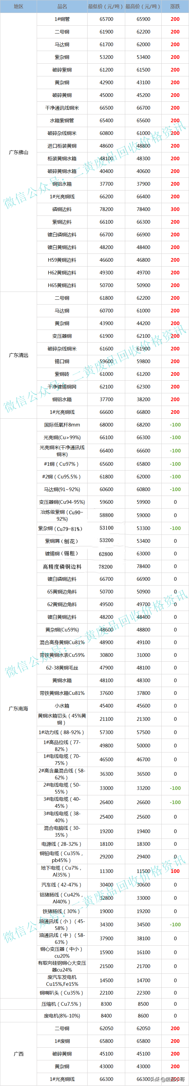 废铜价格最高上调500元，2022年3月21日废铜回收价格调整信息