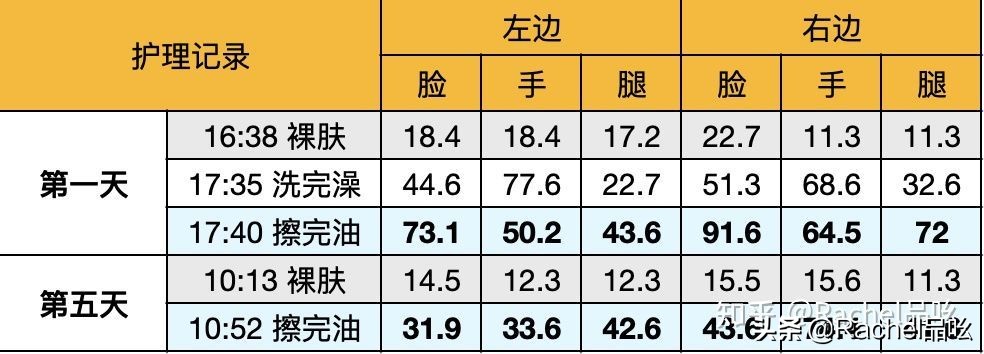 七步深度測評，終于從12款嬰幼兒潤膚產品中淘到了天花板選手