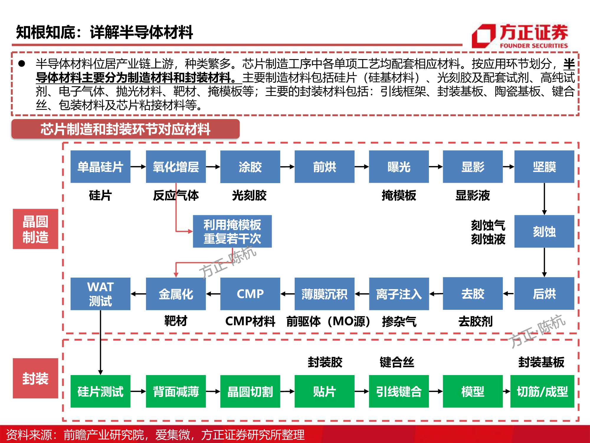 半导体材料研究框架系列，详解八大芯片材料（方正证券）