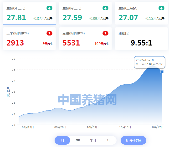 10月18日猪价：东北大跌1.29元！14元猪价是顶部吗？