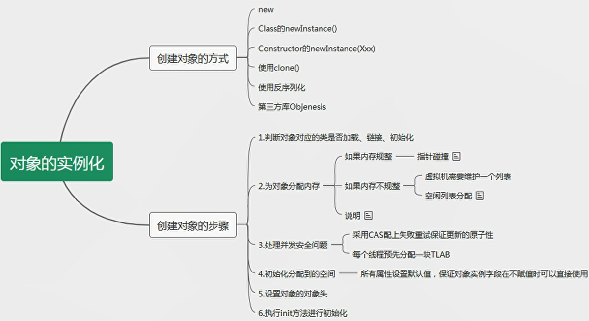 第10章：对象的实例化内存布局与访问定位